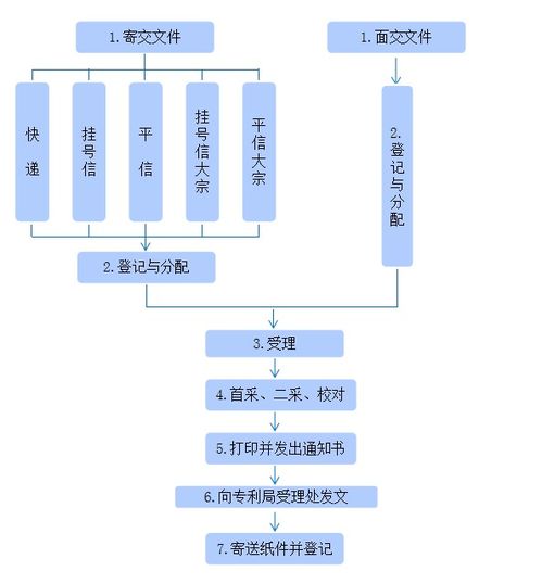 知識(shí)產(chǎn)權(quán) 專(zhuān)利申請(qǐng)流程與材料，一看就懂