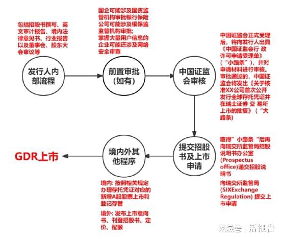 A股上市公司發行GDR全流程詳解與典型案例解析——兼談金融知識流程外包的價值